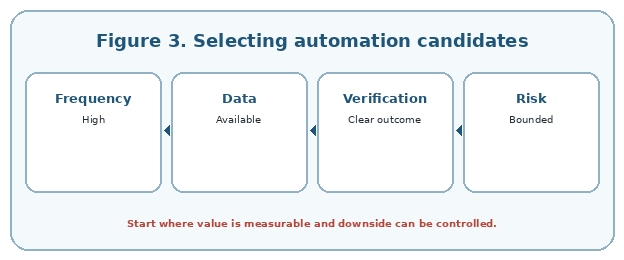 Prioritize frequent, verifiable tasks with bounded risk