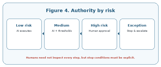 As risk rises, human approval and intervention points become more important