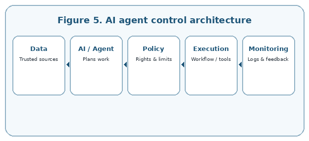 AI agent control architecture requires authority, logs, monitoring and feedback