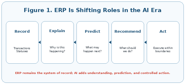 ERP is shifting roles in the AI era
