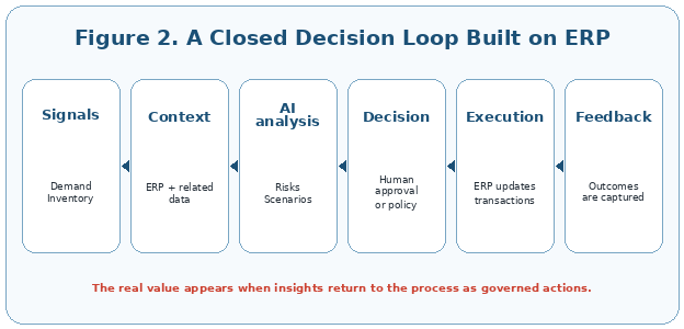 A closed decision loop built on ERP