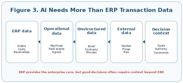 AI needs more than ERP transaction data