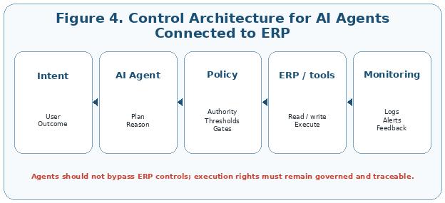 Control architecture for AI agents connected to ERP