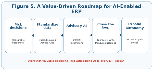 A value-driven roadmap for AI-enabled ERP