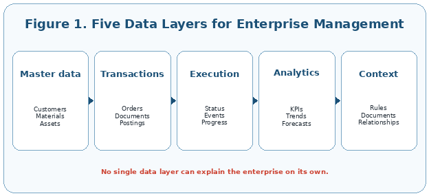 Five data layers work together to create a complete management picture