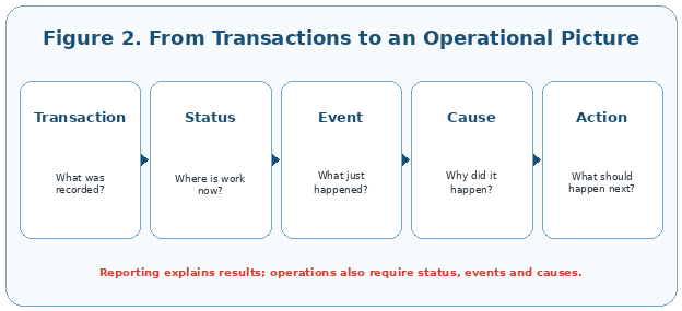 Operations require status, events, causes and actions—not transactions alone