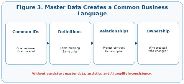 Master data creates a common language across systems and functions