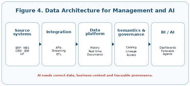 A management and AI data architecture connects source systems, integration, data, semantics and consumption