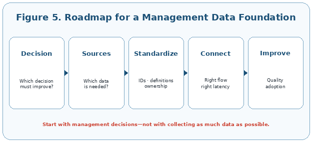 A data-foundation roadmap should begin with the decision that needs to improve