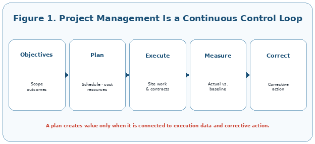 Project management is a continuous loop from objectives and planning to measurement and correction