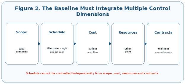 Effective baselines connect scope, schedule, cost, resources and contractual commitments