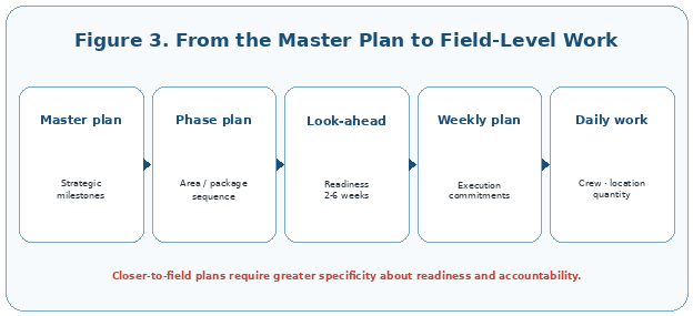 Plans closer to the field require greater specificity about readiness and accountability