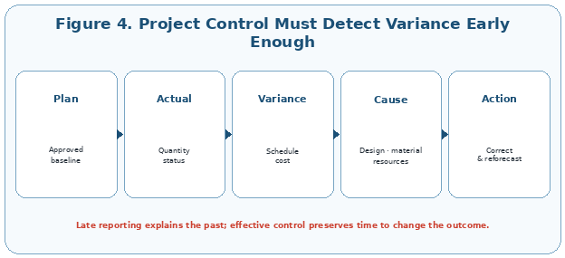 Effective project control detects variance while there is still time to change the outcome