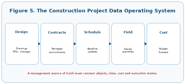 A project management source of truth connects design, contracts, schedule, field execution and cost