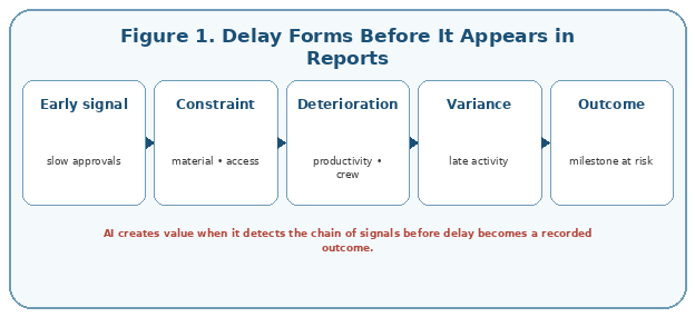 Delay usually develops through a chain of signals before it becomes a reported schedule variance