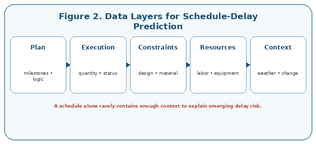 Delay prediction requires schedule data plus execution, constraints, resources and context