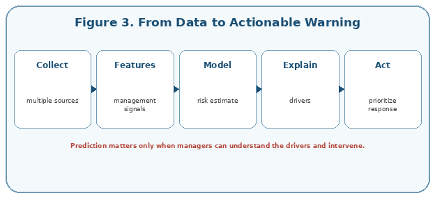 Prediction creates value only when risk is explainable and connected to action
