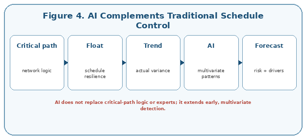 AI extends rather than replaces critical-path logic, probabilistic methods and expert judgment