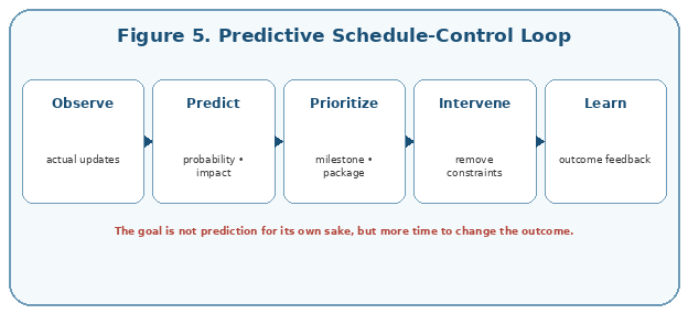 Predictive control is a closed loop from observation to intervention and learning