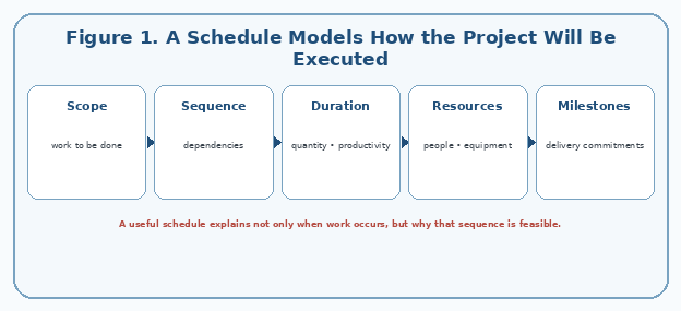 A Schedule Models How the Project Will Be Executed