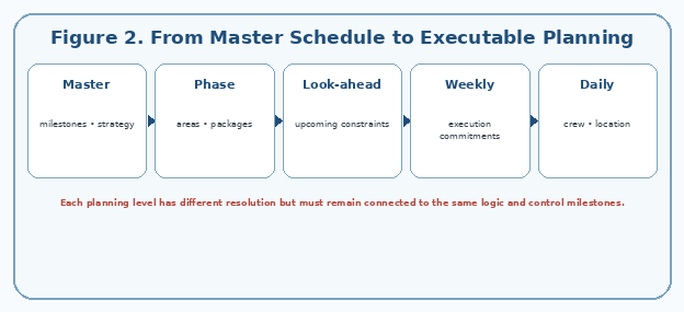 From Master Schedule to Executable Planning