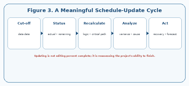 A Meaningful Schedule-Update Cycle
