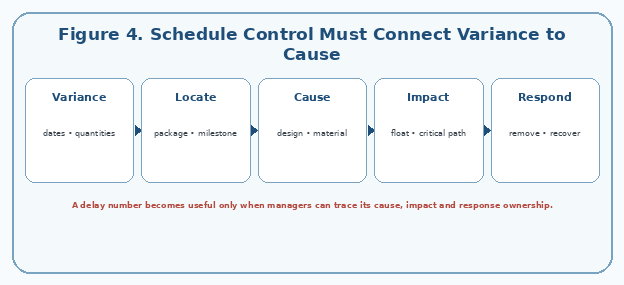 Schedule Control Must Connect Variance to Cause