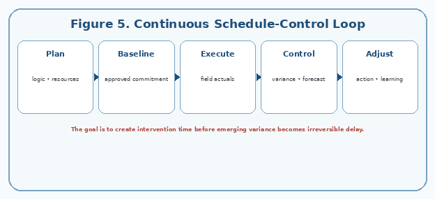 Continuous Schedule-Control Loop