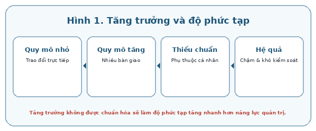 Khi quy mô tăng, phối hợp phi chính thức tạo ra ngày càng nhiều điểm chờ và phụ thuộc cá nhân