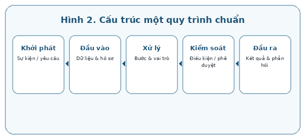 Một quy trình chuẩn cần làm rõ đầu vào, bước xử lý, vai trò, kiểm soát và đầu ra