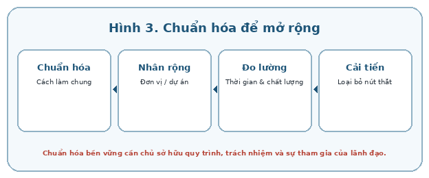 Chuẩn hóa giúp tăng quy mô mà không làm độ phức tạp vận hành tăng tương ứng