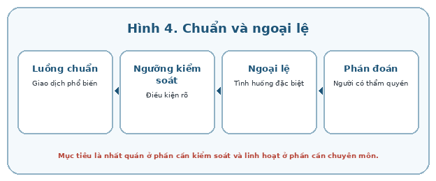 Chuẩn hóa phần cần nhất quán và thiết kế cơ chế riêng cho ngoại lệ