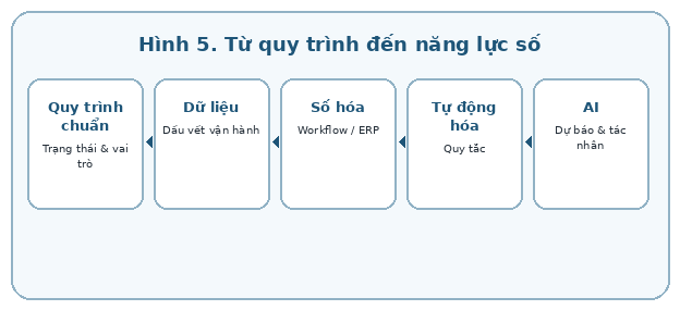 Quy trình chuẩn tạo dữ liệu vận hành để đo lường, số hóa, tự động hóa và AI