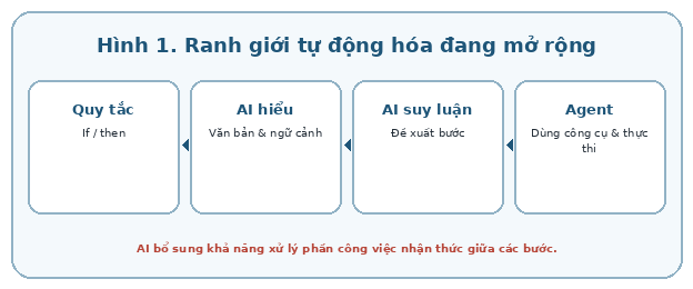 AI mở rộng tự động hóa từ thực thi quy tắc sang xử lý nội dung và ngữ cảnh