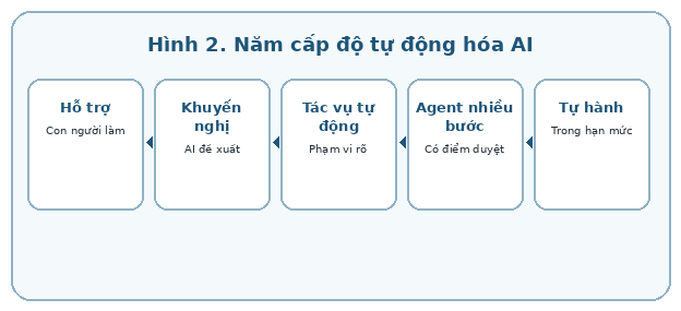 Năm cấp độ AI tham gia quy trình, từ hỗ trợ đến tự hành trong hạn mức
