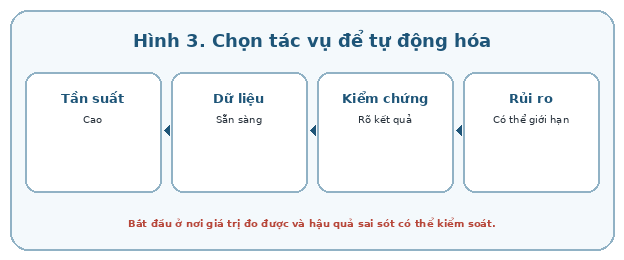 Nên ưu tiên các tác vụ có tần suất cao, kết quả kiểm chứng được và rủi ro có thể giới hạn