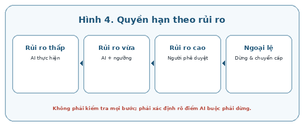 Rủi ro càng cao thì điểm phê duyệt và can thiệp của con người càng quan trọng