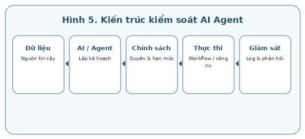 Kiến trúc kiểm soát AI Agent cần quyền hạn, nhật ký, giám sát và vòng phản hồi