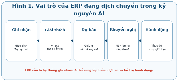Vai trò của ERP đang dịch chuyển trong kỷ nguyên AI