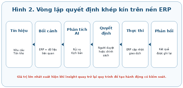 Vòng lặp quyết định khép kín trên nền ERP