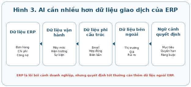 AI cần nhiều hơn dữ liệu giao dịch của ERP