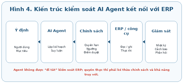 Kiến trúc kiểm soát AI Agent kết nối với ERP