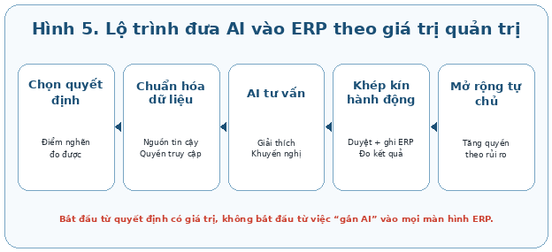 Lộ trình đưa AI vào ERP theo giá trị quản trị