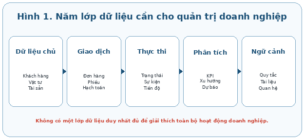 Năm lớp dữ liệu cần phối hợp để tạo nên bức tranh quản trị đầy đủ