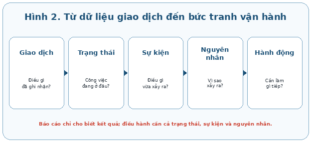 Điều hành cần đi xa hơn dữ liệu giao dịch để hiểu trạng thái, sự kiện, nguyên nhân và hành động