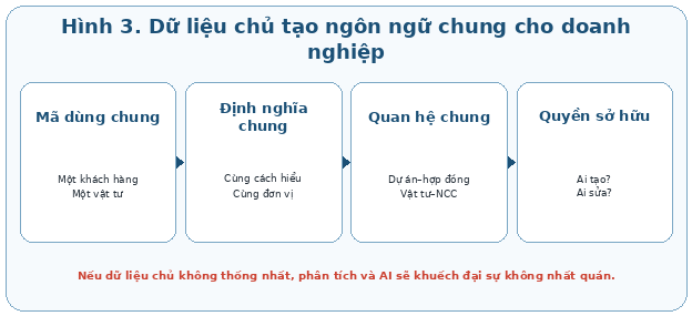 Dữ liệu chủ là lớp tạo ngôn ngữ chung giữa các hệ thống và phòng ban
