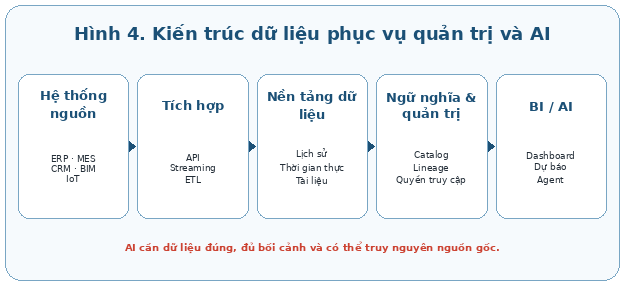 Kiến trúc dữ liệu cho quản trị và AI phải kết nối hệ thống nguồn, tích hợp, dữ liệu, ngữ nghĩa và lớp sử dụng