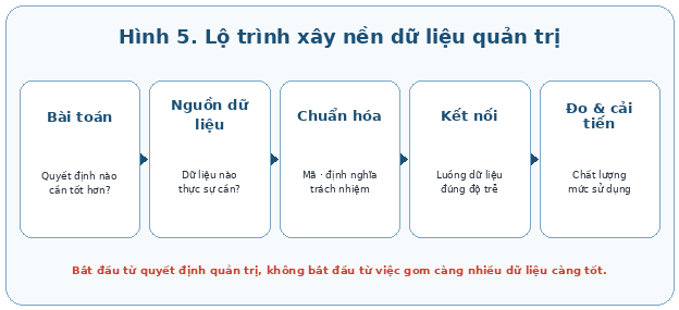Lộ trình xây nền dữ liệu nên bắt đầu từ quyết định cần cải thiện