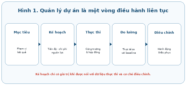 Quản lý dự án là vòng điều hành liên tục từ mục tiêu, kế hoạch đến đo lường và điều chỉnh