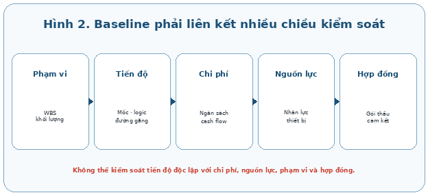 Đường cơ sở hiệu quả phải liên kết phạm vi, tiến độ, chi phí, nguồn lực và hợp đồng
